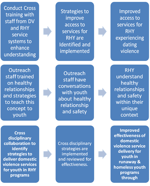 A logical model for RHY and DV/SA Collaboration