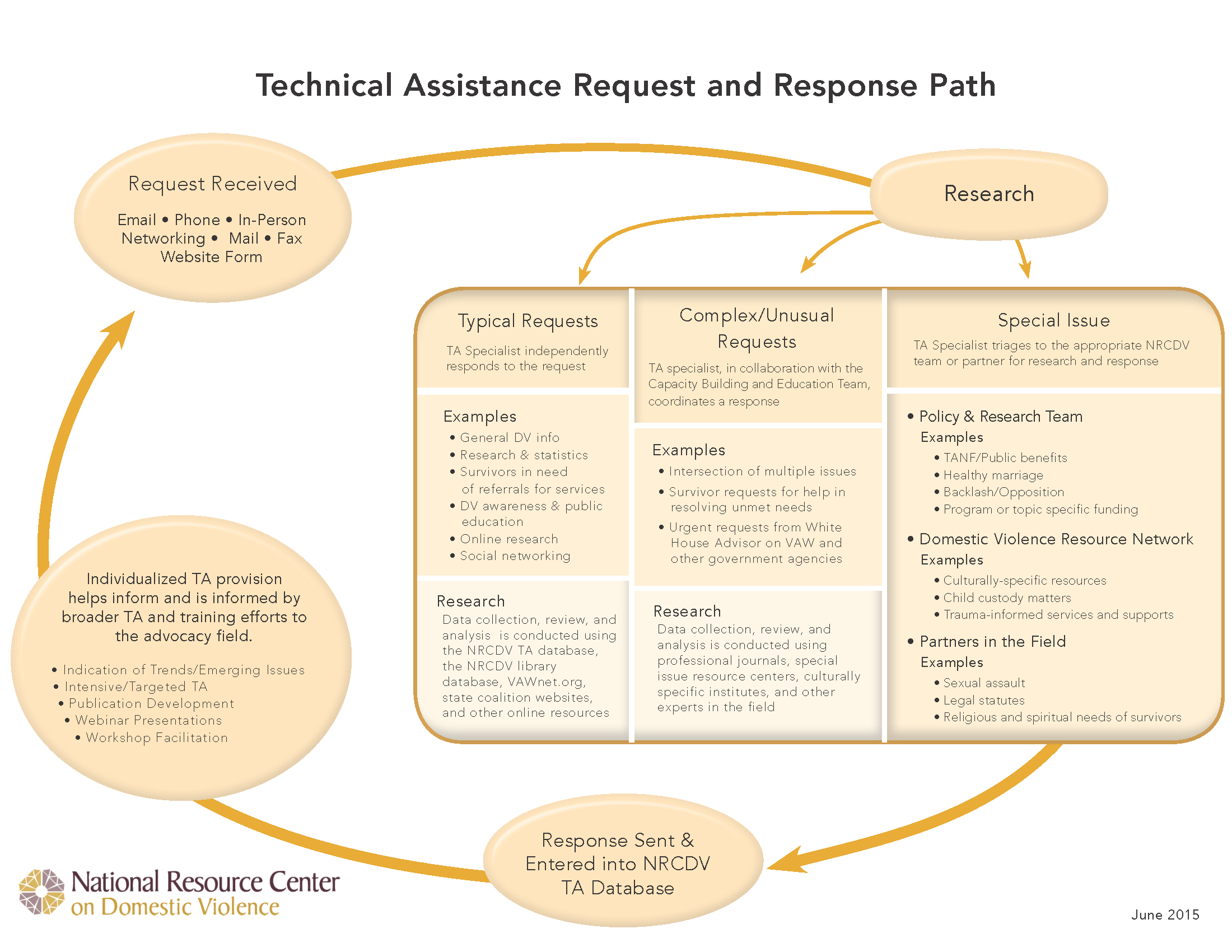 A chart using ovals and arrows to demonstrate the flow of information and response for technical assistance from NRCDV.
