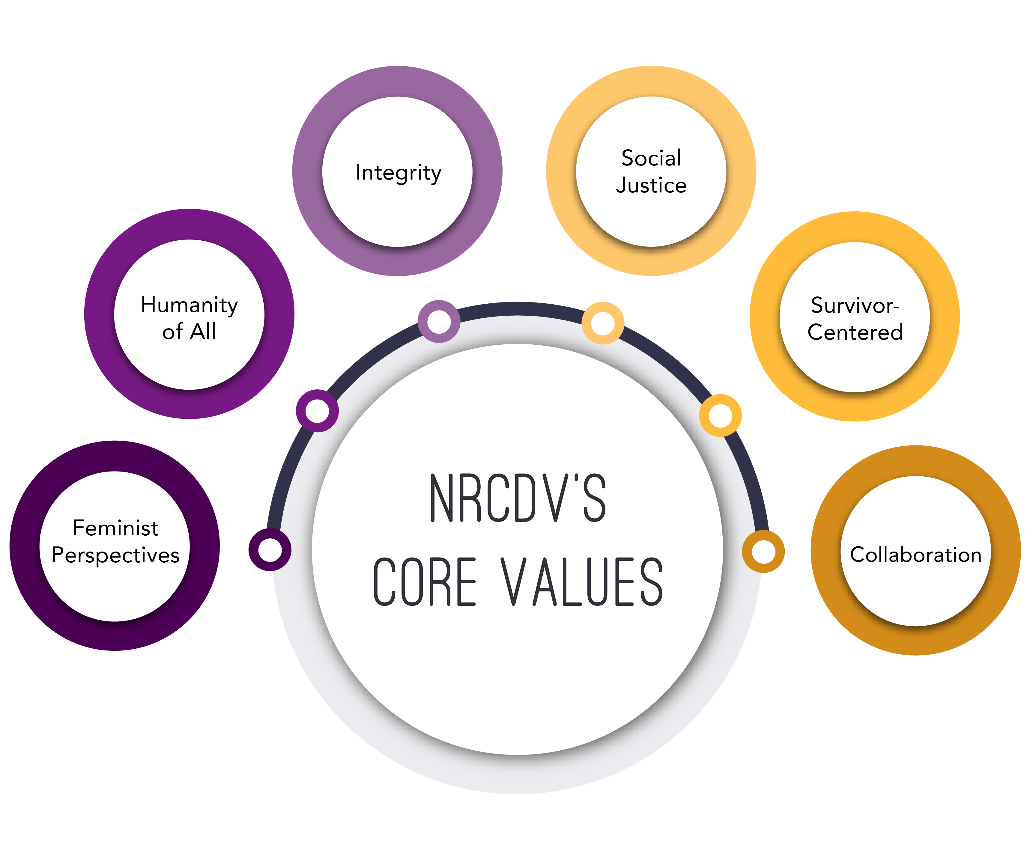 NRCDV Core Values: collaboration, feminist principles, survivor centered, integrity, humanity for all, social justice